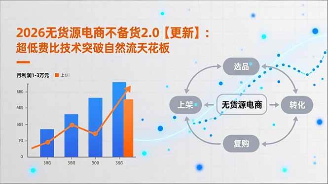 (17736期)2026无货源电商不备货2.0【更新-3月】:超低费比技术突破自然流天花板,单店月利润1-3万元-凡人轻创